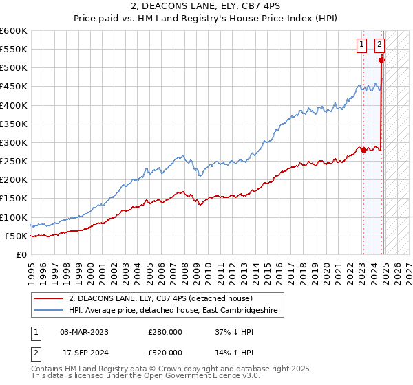 2, DEACONS LANE, ELY, CB7 4PS: Price paid vs HM Land Registry's House Price Index