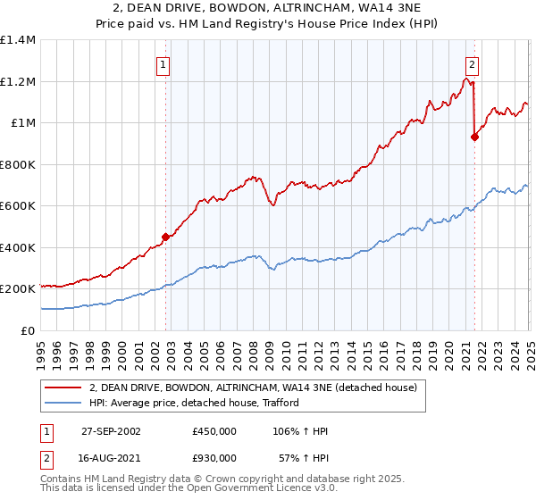 2, DEAN DRIVE, BOWDON, ALTRINCHAM, WA14 3NE: Price paid vs HM Land Registry's House Price Index