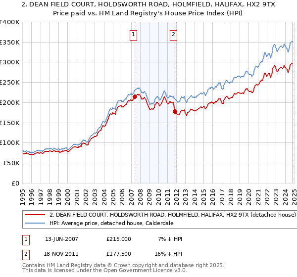 2, DEAN FIELD COURT, HOLDSWORTH ROAD, HOLMFIELD, HALIFAX, HX2 9TX: Price paid vs HM Land Registry's House Price Index