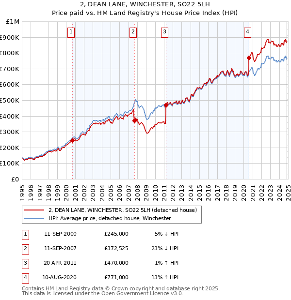 2, DEAN LANE, WINCHESTER, SO22 5LH: Price paid vs HM Land Registry's House Price Index