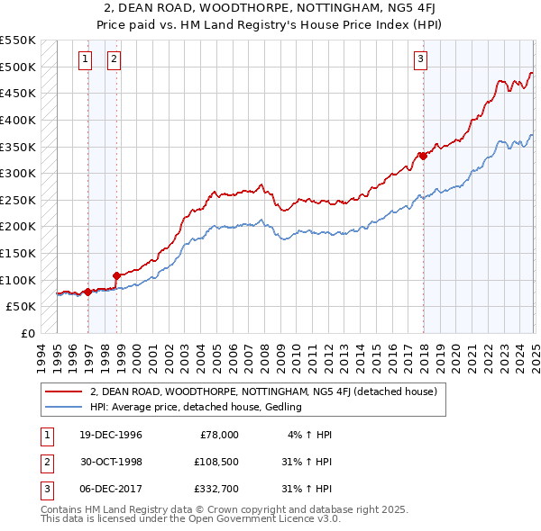 2, DEAN ROAD, WOODTHORPE, NOTTINGHAM, NG5 4FJ: Price paid vs HM Land Registry's House Price Index