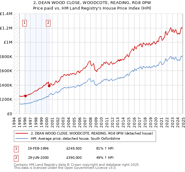 2, DEAN WOOD CLOSE, WOODCOTE, READING, RG8 0PW: Price paid vs HM Land Registry's House Price Index