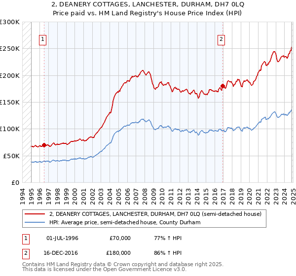 2, DEANERY COTTAGES, LANCHESTER, DURHAM, DH7 0LQ: Price paid vs HM Land Registry's House Price Index