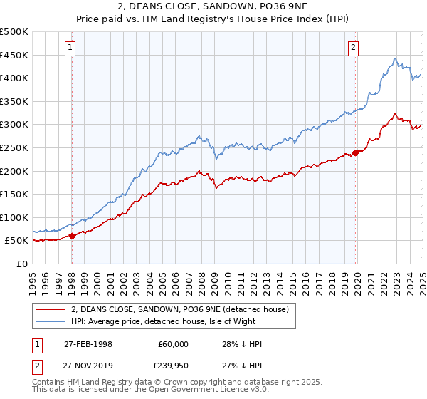 2, DEANS CLOSE, SANDOWN, PO36 9NE: Price paid vs HM Land Registry's House Price Index