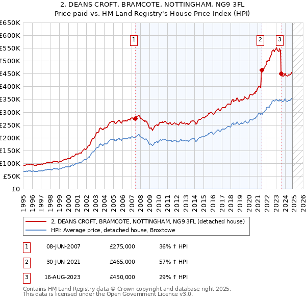 2, DEANS CROFT, BRAMCOTE, NOTTINGHAM, NG9 3FL: Price paid vs HM Land Registry's House Price Index