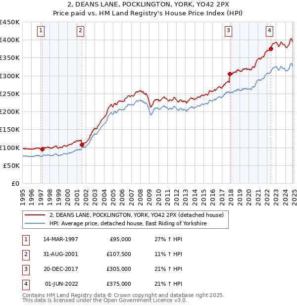 2, DEANS LANE, POCKLINGTON, YORK, YO42 2PX: Price paid vs HM Land Registry's House Price Index