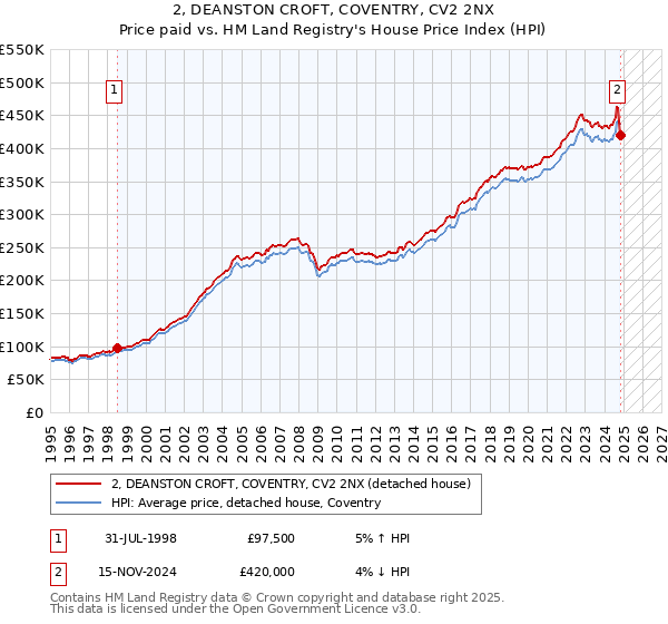 2, DEANSTON CROFT, COVENTRY, CV2 2NX: Price paid vs HM Land Registry's House Price Index