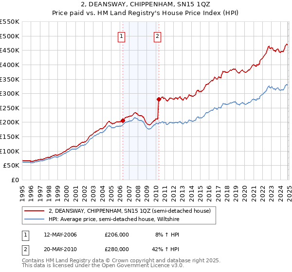 2, DEANSWAY, CHIPPENHAM, SN15 1QZ: Price paid vs HM Land Registry's House Price Index