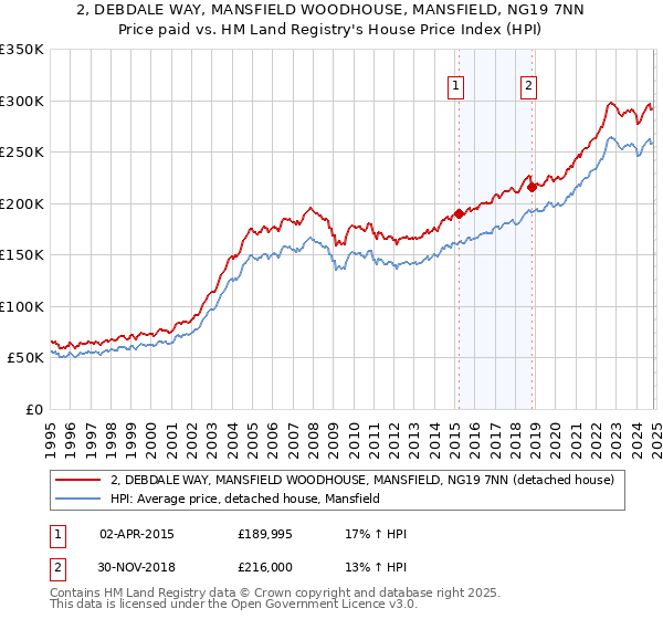 2, DEBDALE WAY, MANSFIELD WOODHOUSE, MANSFIELD, NG19 7NN: Price paid vs HM Land Registry's House Price Index