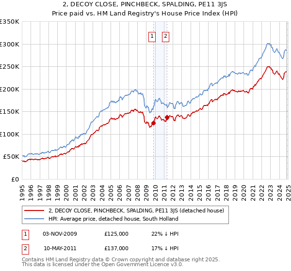 2, DECOY CLOSE, PINCHBECK, SPALDING, PE11 3JS: Price paid vs HM Land Registry's House Price Index