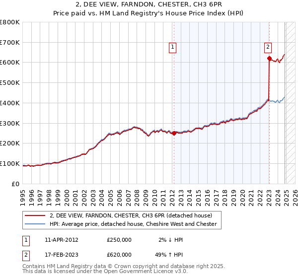 2, DEE VIEW, FARNDON, CHESTER, CH3 6PR: Price paid vs HM Land Registry's House Price Index