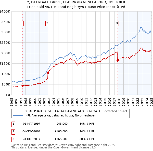 2, DEEPDALE DRIVE, LEASINGHAM, SLEAFORD, NG34 8LR: Price paid vs HM Land Registry's House Price Index