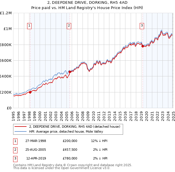 2, DEEPDENE DRIVE, DORKING, RH5 4AD: Price paid vs HM Land Registry's House Price Index