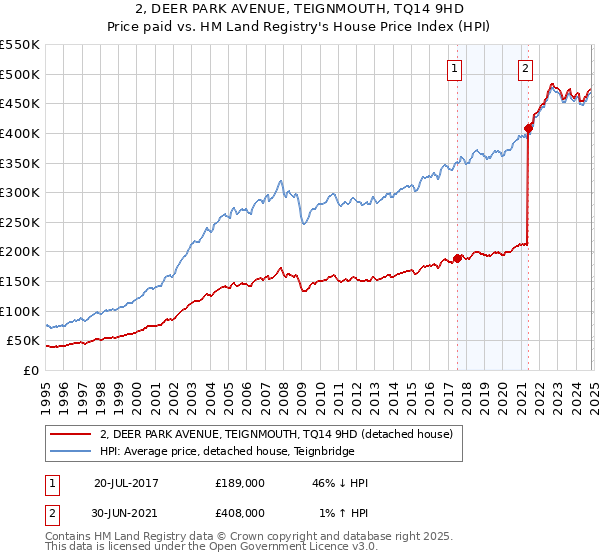 2, DEER PARK AVENUE, TEIGNMOUTH, TQ14 9HD: Price paid vs HM Land Registry's House Price Index