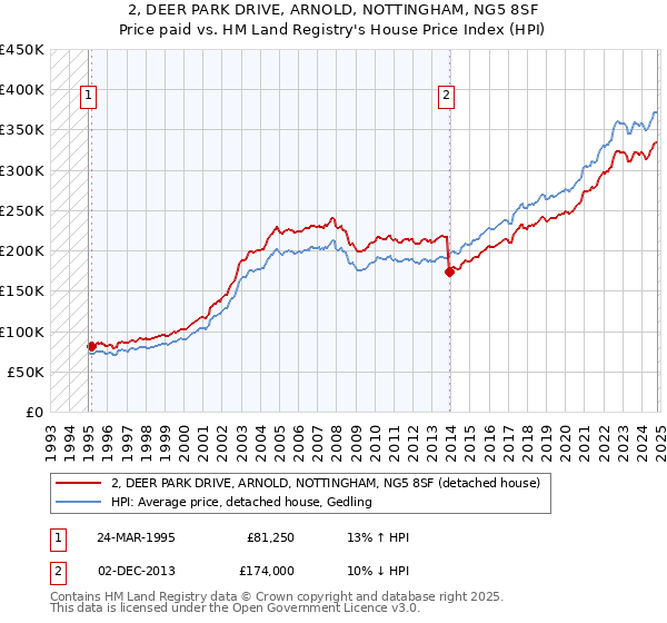 2, DEER PARK DRIVE, ARNOLD, NOTTINGHAM, NG5 8SF: Price paid vs HM Land Registry's House Price Index