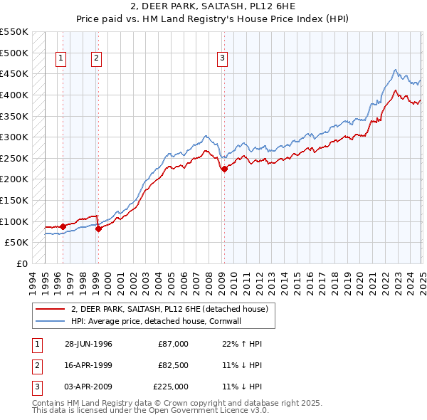 2, DEER PARK, SALTASH, PL12 6HE: Price paid vs HM Land Registry's House Price Index