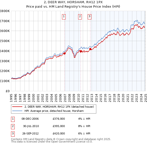 2, DEER WAY, HORSHAM, RH12 1PX: Price paid vs HM Land Registry's House Price Index