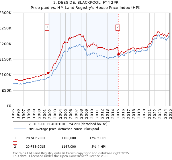 2, DEESIDE, BLACKPOOL, FY4 2PR: Price paid vs HM Land Registry's House Price Index