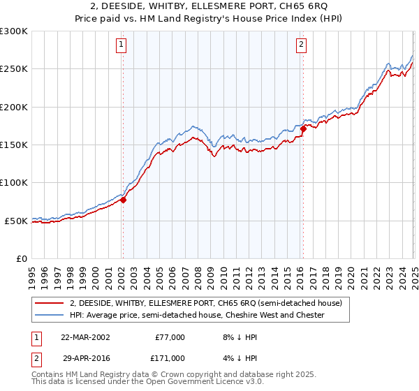 2, DEESIDE, WHITBY, ELLESMERE PORT, CH65 6RQ: Price paid vs HM Land Registry's House Price Index