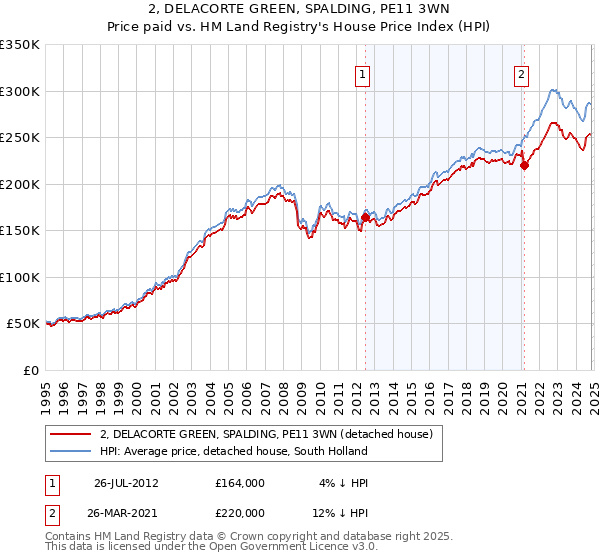 2, DELACORTE GREEN, SPALDING, PE11 3WN: Price paid vs HM Land Registry's House Price Index