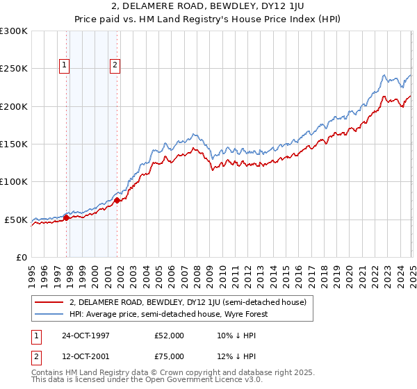 2, DELAMERE ROAD, BEWDLEY, DY12 1JU: Price paid vs HM Land Registry's House Price Index