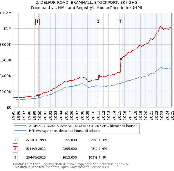 2, DELFUR ROAD, BRAMHALL, STOCKPORT, SK7 2HG: Price paid vs HM Land Registry's House Price Index