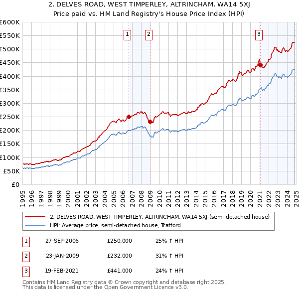 2, DELVES ROAD, WEST TIMPERLEY, ALTRINCHAM, WA14 5XJ: Price paid vs HM Land Registry's House Price Index