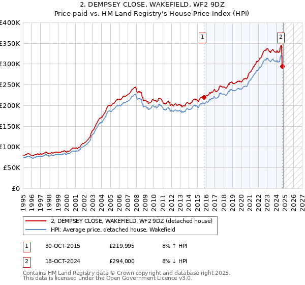 2, DEMPSEY CLOSE, WAKEFIELD, WF2 9DZ: Price paid vs HM Land Registry's House Price Index