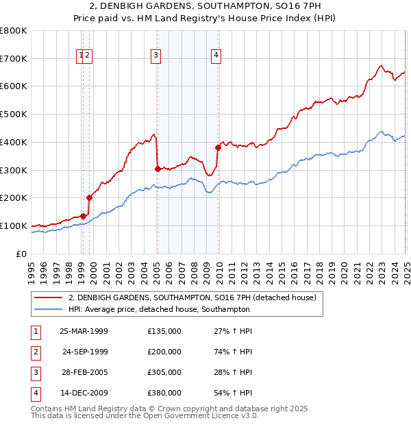 2, DENBIGH GARDENS, SOUTHAMPTON, SO16 7PH: Price paid vs HM Land Registry's House Price Index