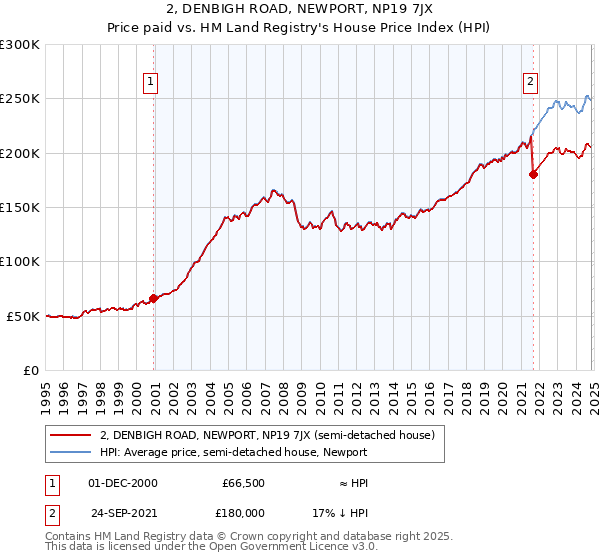 2, DENBIGH ROAD, NEWPORT, NP19 7JX: Price paid vs HM Land Registry's House Price Index