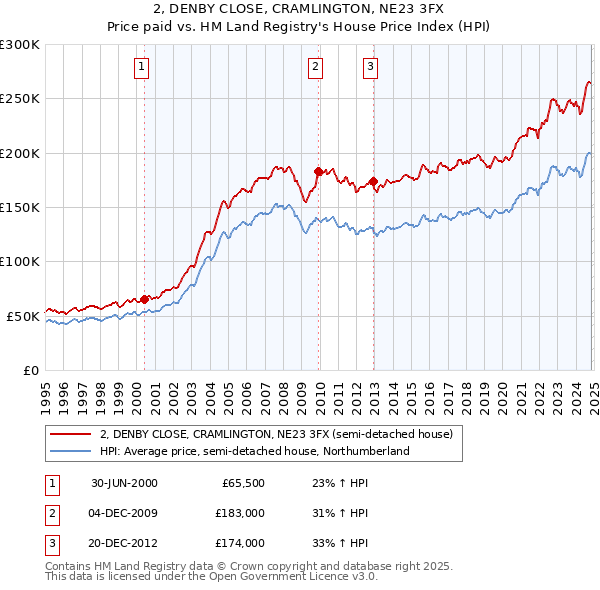 2, DENBY CLOSE, CRAMLINGTON, NE23 3FX: Price paid vs HM Land Registry's House Price Index