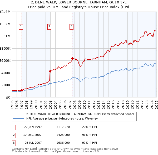 2, DENE WALK, LOWER BOURNE, FARNHAM, GU10 3PL: Price paid vs HM Land Registry's House Price Index