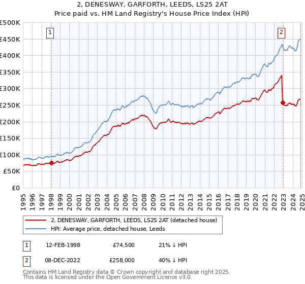 2, DENESWAY, GARFORTH, LEEDS, LS25 2AT: Price paid vs HM Land Registry's House Price Index