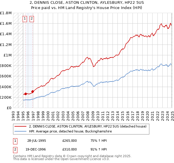 2, DENNIS CLOSE, ASTON CLINTON, AYLESBURY, HP22 5US: Price paid vs HM Land Registry's House Price Index