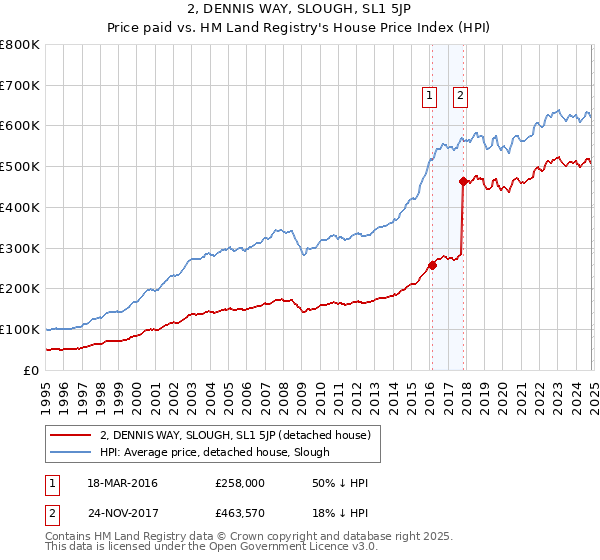 2, DENNIS WAY, SLOUGH, SL1 5JP: Price paid vs HM Land Registry's House Price Index