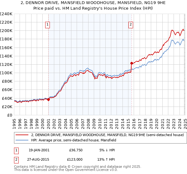 2, DENNOR DRIVE, MANSFIELD WOODHOUSE, MANSFIELD, NG19 9HE: Price paid vs HM Land Registry's House Price Index