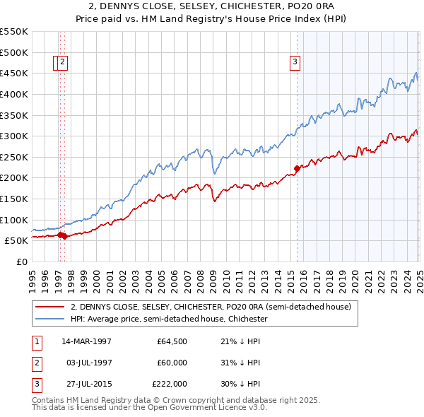 2, DENNYS CLOSE, SELSEY, CHICHESTER, PO20 0RA: Price paid vs HM Land Registry's House Price Index