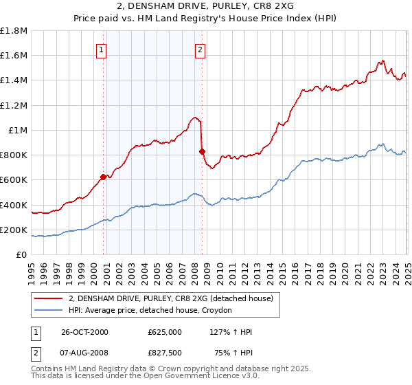 2, DENSHAM DRIVE, PURLEY, CR8 2XG: Price paid vs HM Land Registry's House Price Index