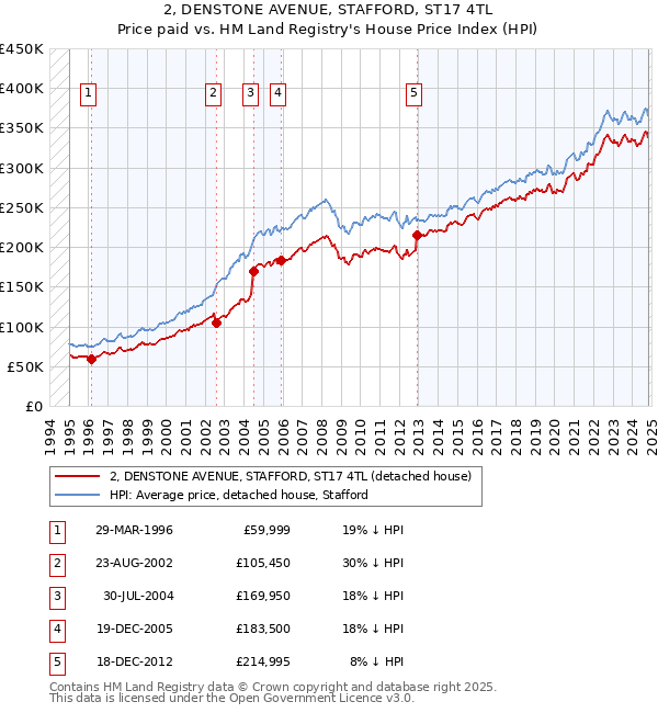 2, DENSTONE AVENUE, STAFFORD, ST17 4TL: Price paid vs HM Land Registry's House Price Index