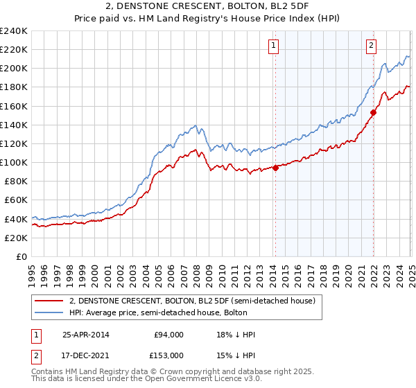 2, DENSTONE CRESCENT, BOLTON, BL2 5DF: Price paid vs HM Land Registry's House Price Index