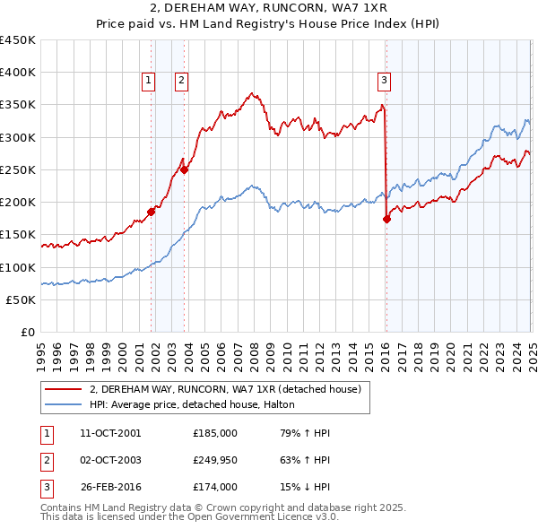 2, DEREHAM WAY, RUNCORN, WA7 1XR: Price paid vs HM Land Registry's House Price Index