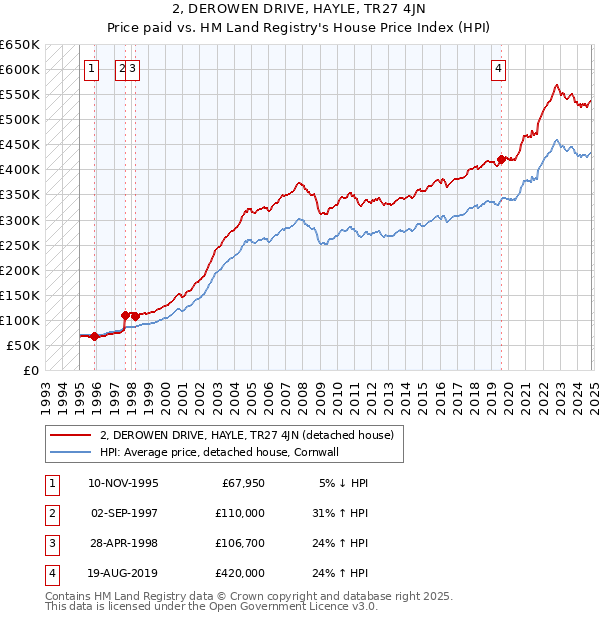 2, DEROWEN DRIVE, HAYLE, TR27 4JN: Price paid vs HM Land Registry's House Price Index