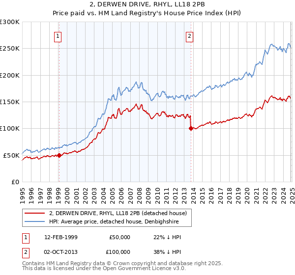 2, DERWEN DRIVE, RHYL, LL18 2PB: Price paid vs HM Land Registry's House Price Index