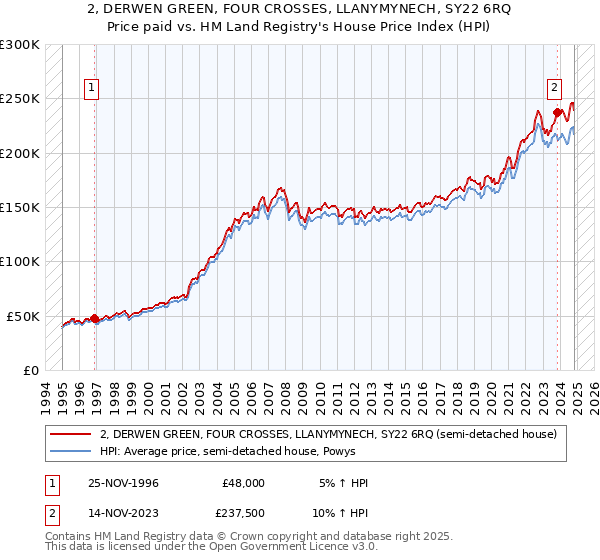 2, DERWEN GREEN, FOUR CROSSES, LLANYMYNECH, SY22 6RQ: Price paid vs HM Land Registry's House Price Index