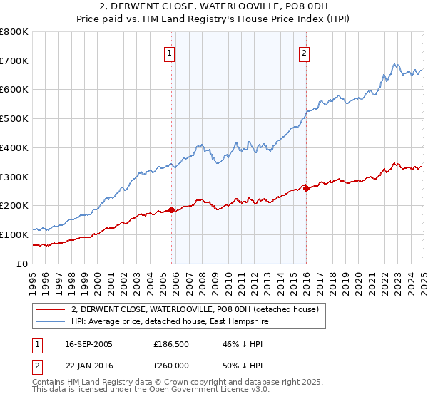 2, DERWENT CLOSE, WATERLOOVILLE, PO8 0DH: Price paid vs HM Land Registry's House Price Index