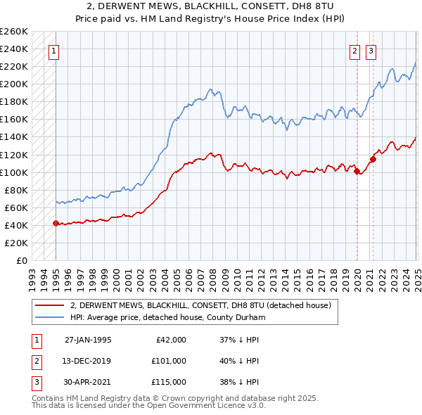 2, DERWENT MEWS, BLACKHILL, CONSETT, DH8 8TU: Price paid vs HM Land Registry's House Price Index