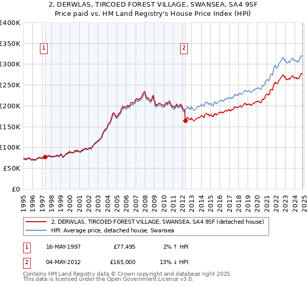 2, DERWLAS, TIRCOED FOREST VILLAGE, SWANSEA, SA4 9SF: Price paid vs HM Land Registry's House Price Index