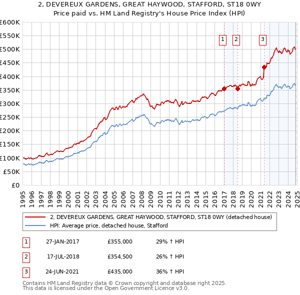 2, DEVEREUX GARDENS, GREAT HAYWOOD, STAFFORD, ST18 0WY: Price paid vs HM Land Registry's House Price Index