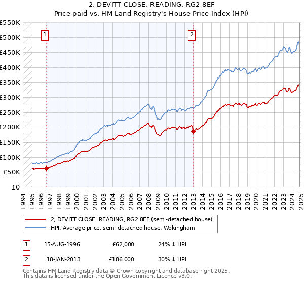 2, DEVITT CLOSE, READING, RG2 8EF: Price paid vs HM Land Registry's House Price Index