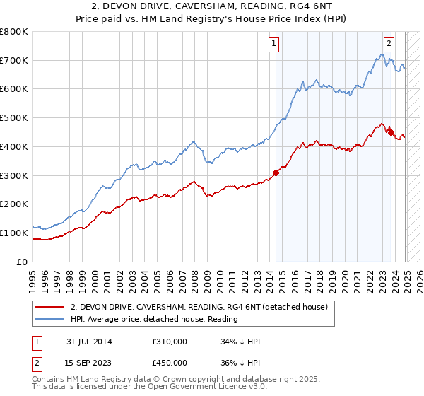 2, DEVON DRIVE, CAVERSHAM, READING, RG4 6NT: Price paid vs HM Land Registry's House Price Index